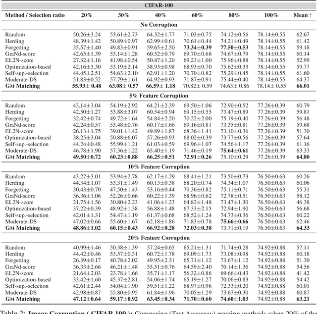 Figure 4 for Geometric Median (GM) Matching for Robust Data Pruning