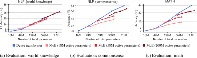 Figure 1 for Mixture of Parrots: Experts improve memorization more than reasoning