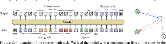 Figure 2 for Mixture of Parrots: Experts improve memorization more than reasoning