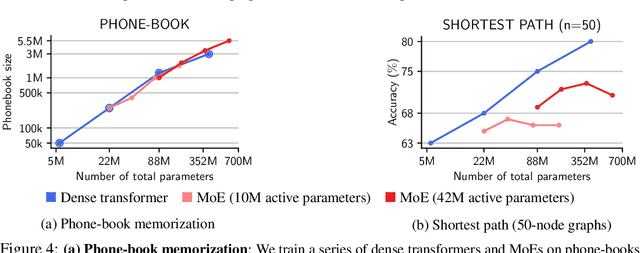 Figure 4 for Mixture of Parrots: Experts improve memorization more than reasoning