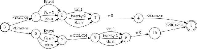 Figure 3 for Streaming, fast and accurate on-device Inverse Text Normalization for Automatic Speech Recognition