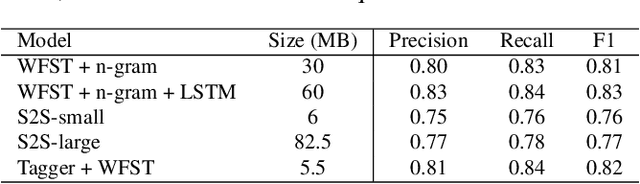 Figure 2 for Streaming, fast and accurate on-device Inverse Text Normalization for Automatic Speech Recognition