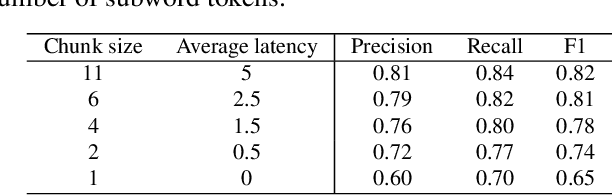 Figure 4 for Streaming, fast and accurate on-device Inverse Text Normalization for Automatic Speech Recognition