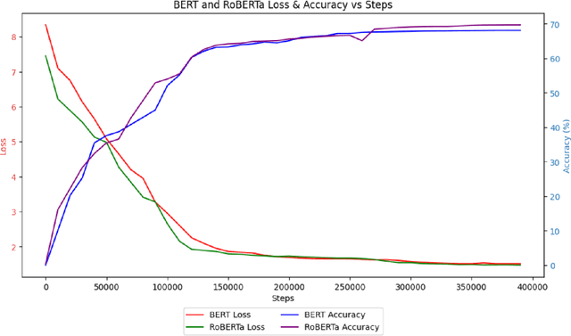 Figure 1 for Development of Pre-Trained Transformer-based Models for the Nepali Language