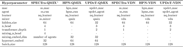 Figure 4 for SPECTra: Scalable Multi-Agent Reinforcement Learning with Permutation-Free Networks