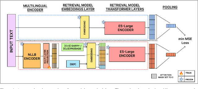 Figure 2 for NLLB-E5: A Scalable Multilingual Retrieval Model