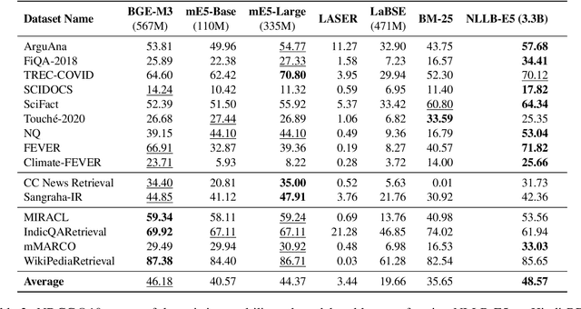 Figure 3 for NLLB-E5: A Scalable Multilingual Retrieval Model