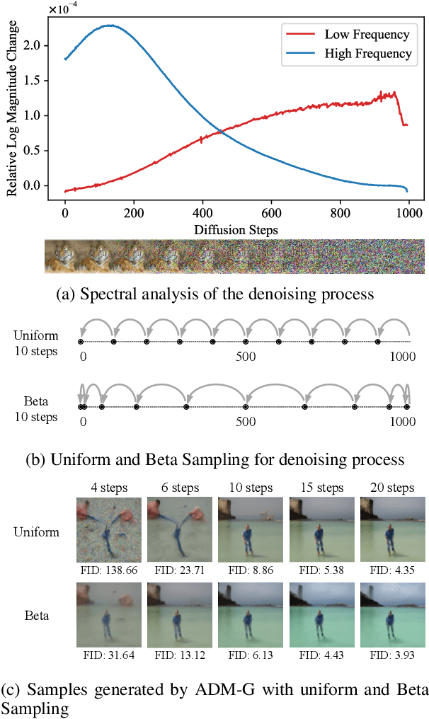 Figure 1 for Beta Sampling is All You Need: Efficient Image Generation Strategy for Diffusion Models using Stepwise Spectral Analysis