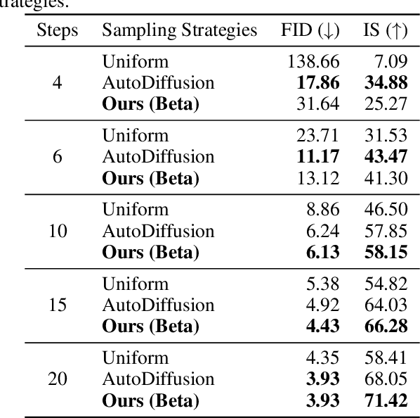 Figure 2 for Beta Sampling is All You Need: Efficient Image Generation Strategy for Diffusion Models using Stepwise Spectral Analysis