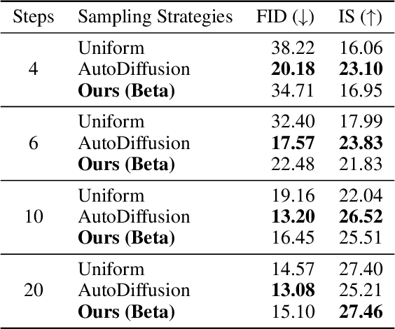 Figure 4 for Beta Sampling is All You Need: Efficient Image Generation Strategy for Diffusion Models using Stepwise Spectral Analysis