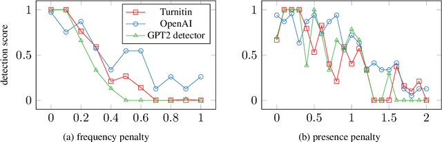 Figure 2 for Efficient Black-Box Adversarial Attacks on Neural Text Detectors