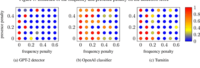 Figure 3 for Efficient Black-Box Adversarial Attacks on Neural Text Detectors