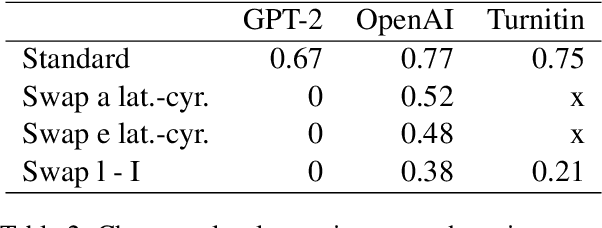 Figure 4 for Efficient Black-Box Adversarial Attacks on Neural Text Detectors