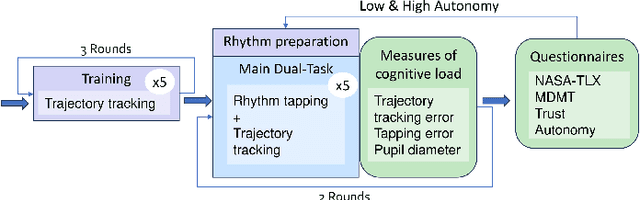 Figure 3 for Exploring the Effects of Shared Autonomy on Cognitive Load and Trust in Human-Robot Interaction