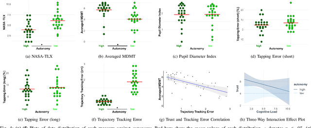 Figure 4 for Exploring the Effects of Shared Autonomy on Cognitive Load and Trust in Human-Robot Interaction