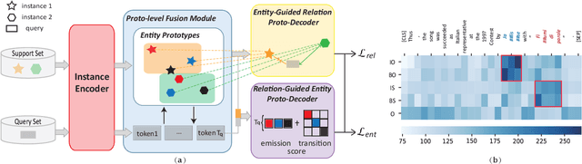 Figure 1 for Mutually Guided Few-shot Learning for Relational Triple Extraction