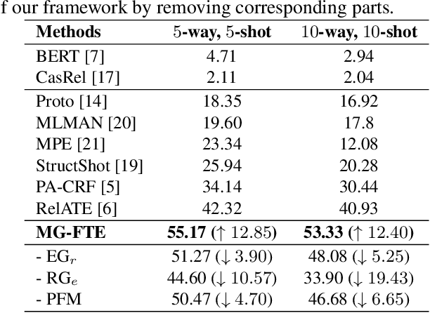 Figure 2 for Mutually Guided Few-shot Learning for Relational Triple Extraction