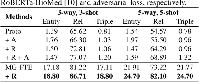 Figure 3 for Mutually Guided Few-shot Learning for Relational Triple Extraction