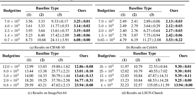 Figure 2 for OMS-DPM: Optimizing the Model Schedule for Diffusion Probabilistic Models