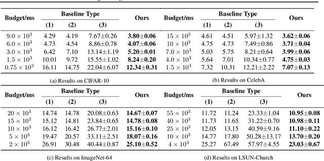 Figure 4 for OMS-DPM: Optimizing the Model Schedule for Diffusion Probabilistic Models