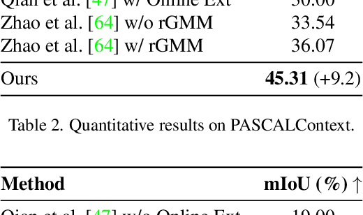 Figure 4 for DPF: Learning Dense Prediction Fields with Weak Supervision
