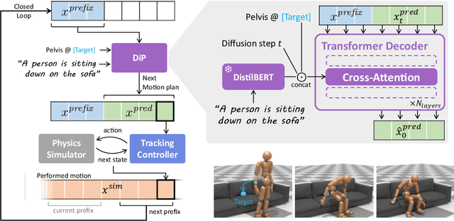 Figure 3 for CLoSD: Closing the Loop between Simulation and Diffusion for multi-task character control