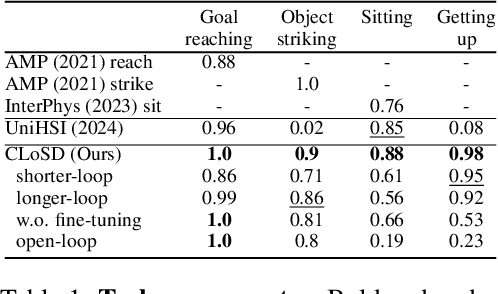 Figure 2 for CLoSD: Closing the Loop between Simulation and Diffusion for multi-task character control