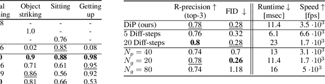 Figure 4 for CLoSD: Closing the Loop between Simulation and Diffusion for multi-task character control