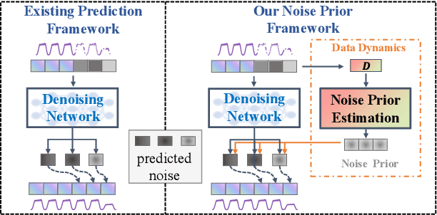 Figure 1 for Unveiling the Power of Noise Priors: Enhancing Diffusion Models for Mobile Traffic Prediction