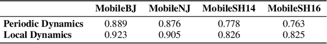 Figure 2 for Unveiling the Power of Noise Priors: Enhancing Diffusion Models for Mobile Traffic Prediction