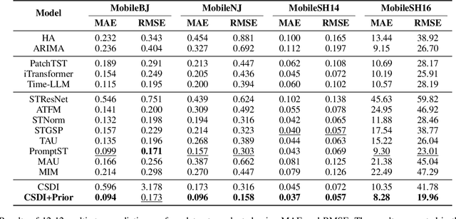 Figure 4 for Unveiling the Power of Noise Priors: Enhancing Diffusion Models for Mobile Traffic Prediction