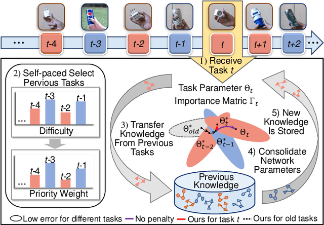 Figure 1 for Self-paced Weight Consolidation for Continual Learning