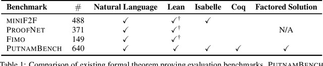 Figure 2 for PutnamBench: Evaluating Neural Theorem-Provers on the Putnam Mathematical Competition