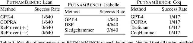 Figure 4 for PutnamBench: Evaluating Neural Theorem-Provers on the Putnam Mathematical Competition