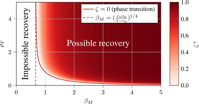 Figure 2 for Performance Gaps in Multi-view Clustering under the Nested Matrix-Tensor Model