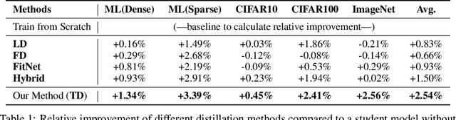 Figure 2 for Talking Models: Distill Pre-trained Knowledge to Downstream Models via Interactive Communication