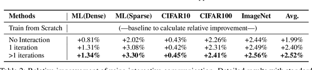 Figure 4 for Talking Models: Distill Pre-trained Knowledge to Downstream Models via Interactive Communication