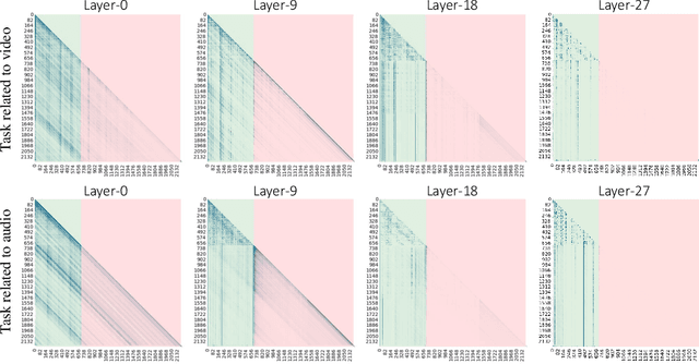 Figure 1 for AccKV: Towards Efficient Audio-Video LLMs Inference via Adaptive-Focusing and Cross-Calibration KV Cache Optimization