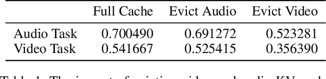 Figure 2 for AccKV: Towards Efficient Audio-Video LLMs Inference via Adaptive-Focusing and Cross-Calibration KV Cache Optimization