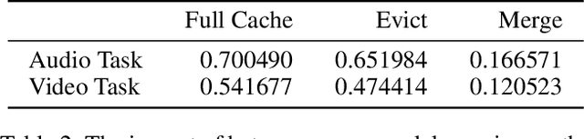 Figure 4 for AccKV: Towards Efficient Audio-Video LLMs Inference via Adaptive-Focusing and Cross-Calibration KV Cache Optimization