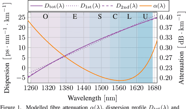 Figure 1 for Optimising O-to-U Band Transmission Using Fast ISRS Gaussian Noise Numerical Integral Model