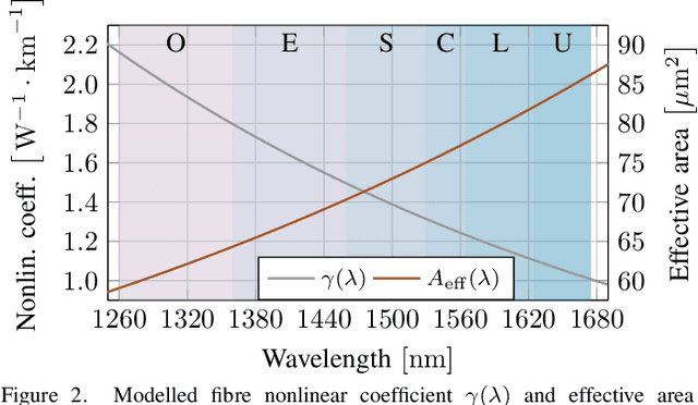 Figure 2 for Optimising O-to-U Band Transmission Using Fast ISRS Gaussian Noise Numerical Integral Model