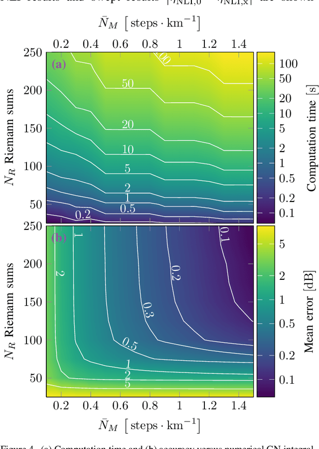 Figure 4 for Optimising O-to-U Band Transmission Using Fast ISRS Gaussian Noise Numerical Integral Model