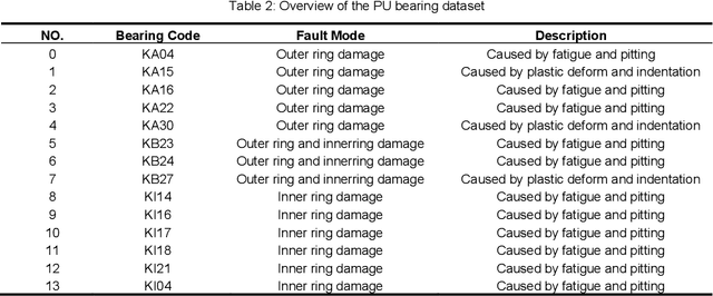 Figure 3 for Residual Attention Single-Head Vision Transformer Network for Rolling Bearing Fault Diagnosis in Noisy Environments