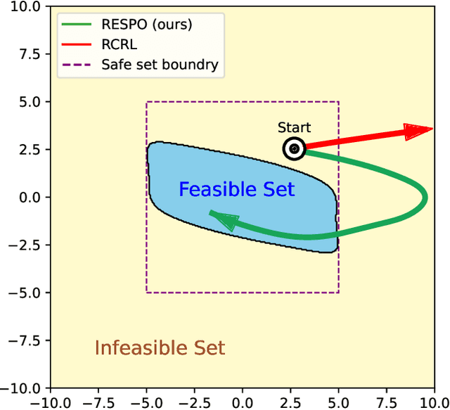 Figure 3 for Hamilton-Jacobi Reachability in Reinforcement Learning: A Survey