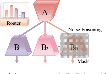 Figure 1 for Noise-Robustness Through Noise: Asymmetric LoRA Adaption with Poisoning Expert