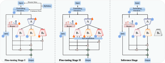 Figure 3 for Noise-Robustness Through Noise: Asymmetric LoRA Adaption with Poisoning Expert