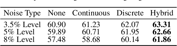 Figure 4 for Noise-Robustness Through Noise: Asymmetric LoRA Adaption with Poisoning Expert