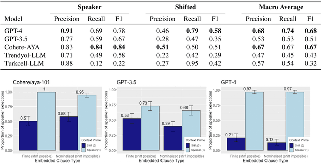 Figure 2 for Do LLMs Recognize me, When I is not me: Assessment of LLMs Understanding of Turkish Indexical Pronouns in Indexical Shift Contexts
