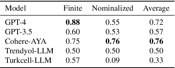 Figure 4 for Do LLMs Recognize me, When I is not me: Assessment of LLMs Understanding of Turkish Indexical Pronouns in Indexical Shift Contexts